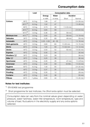 Page 61Load Consumption data
Energy Water Duration
in kWh in litres Short Normal
Cottons95°C 6.0 kg 1.99 47 2 h 09 min
60°C1)6.0 kg 1.02 47 1 h 49 min
60°C 3.0 kg 0.73 39 1 h 03 min
40°C1)6.0 kg 0.65 59 2 h 04 min
40°C2)3.0 kg 0.36 39 59 min
Minimum iron40°C1)3.0 kg 0.50 55 59 min 1 h 19 min
Delicates30°C 2.0 kg 0.35 69 49 min 59 min
Automatic40°C 3.5 kg 0.35 - 0.50 40 - 55 – 1 h 18 min
Dark garments40°C 3.0 kg 0.60 60 1 h 05 min 1 h 15 min
Shirts60°C 2.0 kg 1.00 59 1 h 02 min 1 h 12 min
Denim40°C 3.0 kg 0.50...