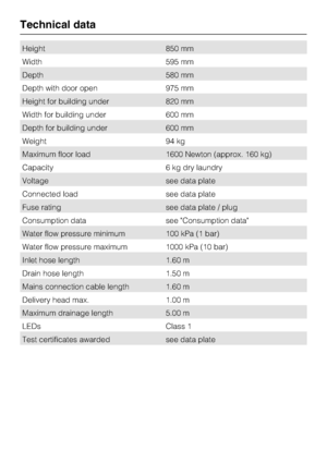 Page 62Height 850 mm
Width 595 mm
Depth 580 mm
Depth with door open 975 mm
Height for building under 820 mm
Width for building under 600 mm
Depth for building under 600 mm
Weight 94 kg
Maximum floor load 1600 Newton (approx. 160 kg)
Capacity 6 kg dry laundry
Voltage see data plate
Connected load see data plate
Fuse rating see data plate / plug
Consumption data see Consumption data
Water flow pressure minimum 100 kPa (1 bar)
Water flow pressure maximum 1000 kPa (10 bar)
Inlet hose length 1.60 m
Drain hose length...