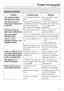 Page 43General problems
Problem Possible cause Remedy
The machine shakes
during the spin cycle.The machine feet are not
level.Level the machine (see
Installation).
The laundry has not
been spun properly and
is still wet.The machine detected an
imbalance during the final
spin and reduced the
spin speed automatically.Include both large and
small items in the load as
this will give better
distribution.
The laundry has not
been spun satisfactorily.The spin speed selected
was too low.Select a higher spin
speed next...