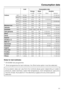 Page 61Load Consumption data
Energy Water Duration
in kWh in litres Short Normal
Cottons95°C 6.0 kg 1.99 47 2 h 09 min
60°C1)6.0 kg 1.02 47 1 h 49 min
60°C 3.0 kg 0.73 39 1 h 03 min
40°C1)6.0 kg 0.65 59 2 h 04 min
40°C2)3.0 kg 0.36 39 59 min
Minimum iron40°C1)3.0 kg 0.50 55 59 min 1 h 19 min
Delicates30°C 2.0 kg 0.35 69 49 min 59 min
Automatic40°C 3.5 kg 0.35 - 0.50 40 - 55 – 1 h 18 min
Dark garments40°C 3.0 kg 0.60 60 1 h 05 min 1 h 15 min
Shirts60°C 2.0 kg 1.00 59 1 h 02 min 1 h 12 min
Denim40°C 3.0 kg 0.50...