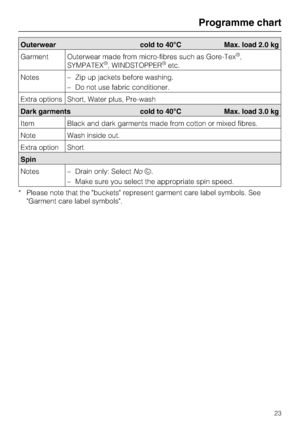 Page 23Outerwear cold to 40°C Max. load 2.0 kg
Garment Outerwear made from micro-fibres such as Gore-Tex
®,
SYMPATEX®, WINDSTOPPER®etc.
Notes
–Zip up jackets before washing.
–Do not use fabric conditioner.
Extra options Short, Water plus, Pre-wash
Dark garments cold to 40°C Max. load 3.0 kg
Item Black and dark garments made from cotton or mixed fibres.
Note Wash inside out.
Extra option Short
Spin
Notes – Drain only: SelectNo.
– Make sure you select the appropriate spin speed.
* Please note that the buckets...