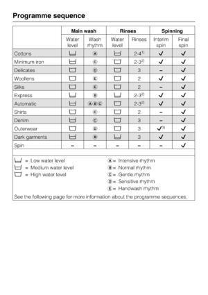 Page 24Main wash Rinses Spinning
Water
levelWash
rhythmWater
levelRinses Interim
spinFinal
spin
Cottons2-41)
Minimum iron2-3
2)
Delicates3–
Woollens2
Silks2–
Express2-3
2)
Automatic2-32)
Shirts2–
Denim3–
Outerwear3
3)
Dark garments3
Spin– – –––
= Low water level
= Medium water level
= High water level= Intensive rhythm
= Normal rhythm
= Gentle rhythm
= Sensitive rhythm
= Handwash rhythm
See the following page for more information about the programme...