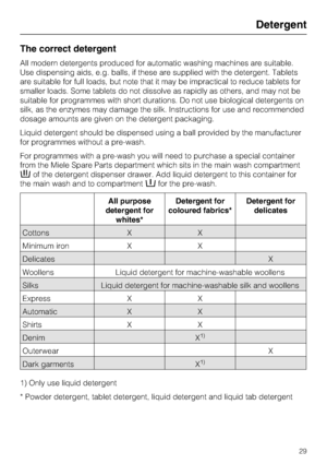 Page 29The correct detergent
All modern detergents produced for automatic washing machines are suitable.
Use dispensing aids, e.g. balls, if these are supplied with the detergent. Tablets
are suitable for full loads, but note that it may be impractical to reduce tablets for
smaller loads. Some tablets do not dissolve as rapidly as others, and may not be
suitable for programmes with short durations. Do not use biological detergents on
silk, as the enzymes may damage the silk. Instructions for use and...