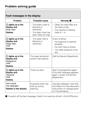 Page 36Fault messages in the display
Problem Possible cause Remedy
lights up in the
display and
Drain fault
flashes.–The water outlet is
blocked or
restricted.
–The drain hose has
been fixed too high.–Clean the drain filter and
the drain pump.
–The maximum delivery
head is 1 m.
lights up in the
display and
Water inlet
fault
flashes.–The water inlet is
blocked or
restricted.Check whether
–the stopcock is opened
properly.
–the inlet hose is kinked.
– the water pressure is too
low.
lights up in the
display...