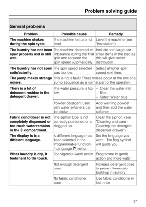 Page 37General problems
Problem Possible cause Remedy
The machine shakes
during the spin cycle.The machine feet are not
level.Level the machine (see
Installation).
The laundry has not been
spun properly and is still
wet.The machine detected an
imbalance during the final
spin and reduced the
spin speed automatically.Include both large and
small items in the load as
this will give better
distribution.
The laundry has not spun
satisfactorily.The spin speed selected
was too low.Select a higher spin
speed next...