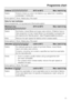 Page 21Cottons	

* 30°C to 95°C Max. load 6.0 kg
Fabric Cottons, linens or cotton mix fabrics, e.g. table linen, towelling,
underwear, T-shirts etc.
Extra options Short, Water plus, Pre-wash
Note for test institutes:
Short programme: 3.0 kg load andShortextra option
Minimum iron


*30°C to 60°C Max. load 3.0 kg
Fabric Synthetics, mixed fibres and easy care cottons. If fabrics have a
high proportion of man-made fibres it is advisable to programme
the machine for Gentle action. See Programmable...