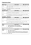 Page 22Silks* cold to 30°C Max. load 1.0 kg
Fabric Silks and other handwashable fabrics with no wool content, e.g.
satin, lace and silk.
Note Place tights, bras etc. in a washing bag.
Extra option Water plus
Express
* cold to 40°C Max. load 3.0 kg
Fabric Small loads of items which require freshening up and which can
be washed in aCottonsprogramme.
Note This programme can be used for rinsing individual items. Select
thecoldsetting, and do not add any detergent.
Extra option Water plus
Automatic
* cold to...