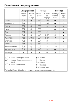 Page 24Lavage principal Rinçage Essorage
Niveau
deauRythme
de
lavageNiveau
deauCycles
de
rinçageEssorage
intermé
-
diaireEsso
-
rage
final
Cotonda(2-41)LL
Synthétique(ce2-3
2)LL
Délicatede3–L
Laineeee2LL
Soieeee2–L
Expressdbd2-3
2)LL
Automatic(abce2-32)LL
Chemisesece2–L
Jeans(c(3–L
Textile moderneede3L
3)L
Textile foncé(bd3LL
Essorage–––– –L
d= Niveau deau peu élevé
(= Niveau deau moyennement
élevé
e= Niveau deau élevéa= Intensif
b= Normal
c= Délicat
d= Sensible
e= Lavage main
Particularités du déroulement du...