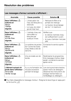 Page 36Les messages derreur suivants saffichent :
Anomalie Cause possible SolutionA
Dans lafficheur,
;
sallume et
Défaut
vidange
clignote.–Lévacuation de
leau est bloquée ou
obstruée.
–Le tuyau de vidan
-
ge est trop haut.–Nettoyez le filtre et la
pompe de vidange.
–La hauteur de pompage
est de 1 m maximum.
Dans lafficheur,
;
sallume et
Défaut
arrivée deau
clignote.–Larrivée deau est
verrouillée ou
bloquée par
quelque chose.Vérifiez que :
–le robinet darrivée deau
est suffisamment ouvert ;
–le tuyau darrivée...