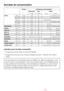 Page 54Charge Données de consommation
Électricité Eau Durée
en kWh en litres Court Normal
Coton95 °C 6 kg 1,99 47 2 heures 9 mn
60 °C1)6 kg 1,02 47 1 heure 49 mn
60 °C 3 kg 0,73 39 1 heure 3 mn
40 °C1)6 kg 0,65 59 2 heures 4 mn
40 °C2)3 kg 0,36 39 59 mn
Synthétique40 °C1)3 kg 0,5 55 59 mn 1 heure 19 mn
Délicat30 °C 2 kg 0,35 69 49 mn 59 mn
Laine/30 °C 2 kg 0,23 39 – 39 mn
Soie/30 °C 1 kg 0,25 39 – 36 mn
Express40 °C 3 kg 0,3 34 – 30 mn
Automatic40 ° 3,5 kg 0,35 - 0,5 40 - 55 – 1 heure 18 mn
Chemises60 °C 2 kg 1...