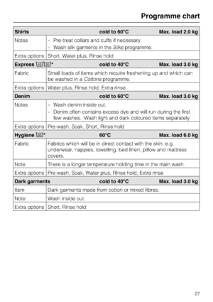 Page 27Shirts cold to 60°C Max. load 2.0 kg
Notes
–Pre-treat collars and cuffs if necessary.
–Wash silk garments in theSilksprogramme.
Extra options Short, Water plus, Rinse hold
Express* cold to 40°C Max. load 3.0 kg
Fabric Small loads of items which require freshening up and which can
be washed in aCottonsprogramme.
Extra options Water plus, Rinse hold, Extra rinse
Denim cold to 60°C Max. load 3.0 kg
Notes
–Wash denim inside out.
–Denim often contains excess dye and will run during the first
few washes....