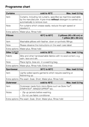 Page 28Curtains cold to 40°C Max. load 2.0 kg
Item Curtains, including net curtains, specified as machine-washable
by the manufacturer. A pre-rinsewithoutdetergent is carried out
automatically to remove dust.
Note For curtains which crease easily, reduce the spin speed or
deselect it.
Extra options Water plus, Rinse hold
Pillows 40°C to 60°C 2 pillows (40 x 80 cm) or
1 pillow (80 x 80 cm)
Item Washable pillows with feather, down or synthetic fillings.
Note Please observe the instructions on the wash care...