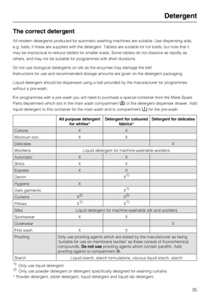 Page 35The correct detergent
All modern detergents produced for automatic washing machines are suitable. Use dispensing aids,
e.g. balls, if these are supplied with the detergent. Tablets are suitable for full loads, but note that it
may be impractical to reduce tablets for smaller loads. Some tablets do not dissolve as rapidly as
others, and may not be suitable for programmes with short durations.
Do not use biological detergents on silk as the enzymes may damage the silk!
Instructions for use and recommended...