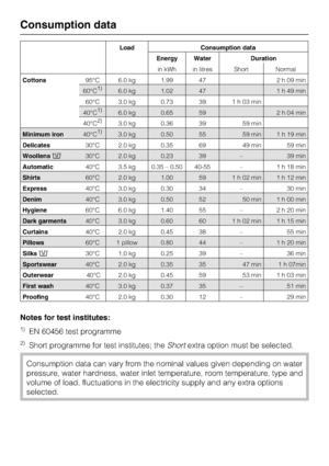 Page 62Load Consumption data
Energy Water Duration
in kWh in litres Short Normal
Cottons95°C 6.0 kg 1.99 47 2 h 09 min
60°C1)6.0 kg 1.02 47 1 h 49 min
60°C 3.0 kg 0.73 39 1 h 03 min
40°C1)6.0 kg 0.65 59 2 h 04 min
40°C2)3.0 kg 0.36 39 59 min
Minimum iron40°C1)3.0 kg 0.50 55 59 min 1 h 19 min
Delicates30°C 2.0 kg 0.35 69 49 min 59 min
Woollens30°C 2.0 kg 0.23 39 – 39 min
Automatic40°C 3.5 kg 0.35 – 0.50 40-55 – 1 h 18 min
Shirts60°C 2.0 kg 1.00 59 1 h 02 min 1 h 12 min
Express40°C 3.0 kg 0.30 34 – 30 min...