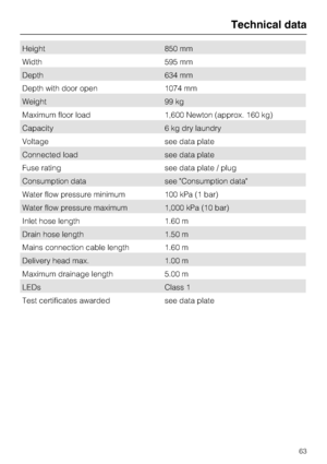 Page 63Height 850 mm
Width 595 mm
Depth 634 mm
Depth with door open 1074 mm
Weight 99 kg
Maximum floor load 1,600 Newton (approx. 160 kg)
Capacity 6 kg dry laundry
Voltage see data plate
Connected load see data plate
Fuse rating see data plate / plug
Consumption data see Consumption data
Water flow pressure minimum 100 kPa (1 bar)
Water flow pressure maximum 1,000 kPa (10 bar)
Inlet hose length 1.60 m
Drain hose length 1.50 m
Mains connection cable length 1.60 m
Delivery head max. 1.00 m
Maximum drainage length...