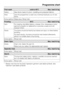 Page 29First wash cold to 40°C Max. load 3.0 kg
Fabric New items made of cotton, towelling and polyester fabrics.
Note Use this programme to wash any chemical residues out of new
items.
Extra options Water plus, Rinse hold
Proofing 40°C Max. load 2.0 kg
Item For treating microfibre fabrics, skiwear, fine, closeweave cotton
garments (poplin) or tablecloths to provide a water and dirt
resistant finish.
Notes The items should be freshly laundered and spun or dried before
proofing.
For best results, the items...