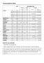 Page 62Load Consumption data
Energy Water Duration
in kWh in litres Short Normal
Cottons95°C 6.0 kg 1.99 47 2 h 09 min
60°C1)6.0 kg 1.02 47 1 h 49 min
60°C 3.0 kg 0.73 39 1 h 03 min
40°C1)6.0 kg 0.65 59 2 h 04 min
40°C2)3.0 kg 0.36 39 59 min
Minimum iron40°C1)3.0 kg 0.50 55 59 min 1 h 19 min
Delicates30°C 2.0 kg 0.35 69 49 min 59 min
Woollens30°C 2.0 kg 0.23 39 – 39 min
Automatic40°C 3.5 kg 0.35 – 0.50 40-55 – 1 h 18 min
Shirts60°C 2.0 kg 1.00 59 1 h 02 min 1 h 12 min
Express40°C 3.0 kg 0.30 34 – 30 min...