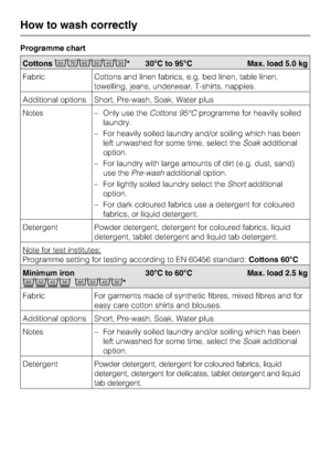 Page 18Programme chart
Cottons9ö8E76* 30°C to 95°C Max. load 5.0 kg
Fabric Cottons and linen fabrics, e.g. bed linen, table linen,
towelling, jeans, underwear, T-shirts, nappies.
Additional options Short, Pre-wash, Soak, Water plus
Notes
–Only use theCottons 95°Cprogramme for heavily soiled
laundry.
–For heavily soiled laundry and/or soiling which has been
left unwashed for some time, select theSoakadditional
option.
–For laundry with large amounts of dirt (e.g. dust, sand)
use thePre-washadditional option.
–...