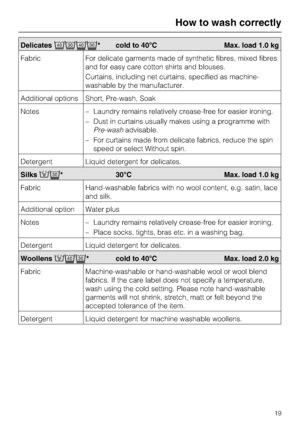 Page 19Delicates21ac* cold to 40°C Max. load 1.0 kg
Fabric For delicate garments made of synthetic fibres, mixed fibres
and for easy care cotton shirts and blouses.
Curtains, including net curtains, specified as machine-
washable by the manufacturer.
Additional options Short, Pre-wash, Soak
Notes
–Laundry remains relatively crease-free for easier ironing.
–Dust in curtains usually makes using a programme with
Pre-washadvisable.
–For curtains made from delicate fabrics, reduce the spin
speed or select Without...