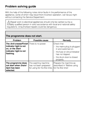 Page 36With the help of the following notes minor faults in the performance of the
appliance, some of which may result from incorrect operation, can be put right
without contacting the Service Department.
,Repair work to electrical appliances should only be carried out by a
suitably qualified person in strict accordance with local and national safety
regulations. Unauthorised repairs could be dangerous.
The programme does not start.
Problem Possible cause Remedy
TheAnti-crease/Finish
indicator light is not
on,...