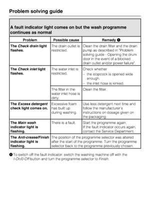 Page 38A fault indicator light comes on but the wash programme
continues as normal
Problem Possible cause RemedyA
TheCheck drainlight
flashes.The drain outlet is
restricted.Clean the drain filter and the drain
pump as described in Problem
solving guide - Opening the drum
door in the event of a blocked
drain outlet and/or power failure.
TheCheck inletlight
flashes.The water inlet is
restricted.Check whether
–the stopcock is opened wide
enough.
– the inlet hose is kinked.
The filter in the
water inlet hose is...