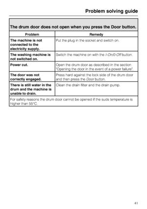 Page 41The drum door does not open when you press the Door button.
Problem Remedy
The machine is not
connected to the
electricity supply.Put the plug in the socket and switch on.
The washing machine is
not switched on.Switch the machine on with theI-On/0-Offbutton.
Power cut.Open the drum door as described in the section
Opening the door in the event of a power failure.
The door was not
correctly engaged.Press hard against the lock side of the drum door
and then press theDoorbutton.
There is still water in the...