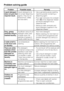 Page 40Problem Possible cause Remedy
Liquid detergent
does not give the
required result.Liquid detergents do
not contain bleaching
agents. They do not
remove fruit, coffee
and tea stains.–Use a general purpose washing
machine powder containing a
bleaching agent.
–Pour stain removers into compart
-
mentjof the dispenser drawer
and liquid detergent into a
dispenser ball.
–Never put stain removers and
liquid detergent together in the
dispenser drawer.
Grey, greasy
particles cling to
washed laundry.Insufficient...