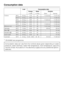 Page 56Load Consumption data
Energy Water Duration
in kWh in litres Short Normal
Cottons 95°C 5.0 kg 1.70 45 1 h 42 min 1 h 57 min
60°C1)5.0 kg 0.85 45 – 1 h 56 min
60°C 5.0 kg 0.85 45 1 h 26 min 1 h 56 min
40°C1)5.0 kg 0.50 45 – 1 h 56 min
40°C 5.0 kg 0.50 45 1 h 26 min 1 h 56 min
Minimum iron 40°C1)2.5 kg 0.45 49 1 h 01 min 1 h 16 min
Delicates 30°C 1.0 kg 0.35 65 49 min 59 min
Silks/30°C 1.0 kg 0.24 39 – 37 min
Woollens/30°C 2.0 kg 0.23 37 – 40 min
Quick wash 40°C 2.5 kg 0.35 35 – 31 min
Automatic 40°C 3.0...