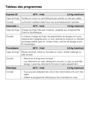 Page 22Tableau des programmes
22
Automatic + 40°C -froid 5,0kg maximum
Type de linge Charge de linge triée par couleurs, adaptée aux programmes
CotonetSynthétique.
Conseil A chaque charge de linge, les paramètres de lavage sont auto
-
matiquement adaptés pour un soin optimal du linge et un résultat
de lavage parfait (par ex. niveau d'eau, rythme de lavage et pro
-
fil d'essorage).
Foncé/jeans 60°C - froid 3,0 kg maximum
Type de linge Pièces de linge noires ou foncées en coton, textile mélangé ou
toile...