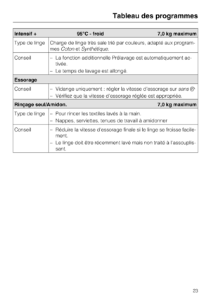 Page 23Tableau des programmes
23
Intensif + 95°C - froid 7,0 kg maximum
Type de linge Charge de linge très sale trié par couleurs, adapté aux program
-
mesCotonetSynthétique.
Conseil
–La fonction additionnelle Prélavage est automatiquement ac
-
tivée.
–Le temps de lavage est allongé.
Essorage
Conseil
–Vidange uniquement : régler la vitesse d'essorage sursans
–Vérifiez que la vitesse d'essorage réglée est appropriée.
Rinçage seul/Amidon. 7,0 kg maximum
Type de linge
–Pour rincer les textiles lavés à la...