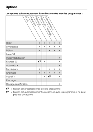 Page 24Les options suivantes peuvent être sélectionnées avec les programmes :
CourtHydro plusPrélavagePrélavage+TrempageExtra silencieux
CotonXXXXX
SynthétiqueXXXXX
Délicat X X X X
Laine
Imperméabilisation X
Express 20X
1)XX
Automatic + X
Foncé/jeans X X X X
ChemisesXXXXX
Intensif + XX
2)X
Essorage
Rinçage seul/Amidon. X
X1)= l'option est présélectionnée avec le programme
X
2)= l'option est automatiquement sélectionnée avec le programme et ne peut
pas être désactivée
Options
24
 