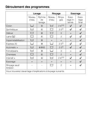 Page 26Lavage Rinçage Essorage
Niveau
d'eauRythme
de
lavageNiveau
d'eauRinça
-
gesEsso
-
rage in
-
termé
-
diaireEsso
-
rage
final
Déroulement des programmes
26
Coton !2-41)2)
Synthétique!2-33)
Délicat3–
Laine2
Imperméabilisation!–––
Express 20  2-33)
Automatic +!2-33)
Foncé/jeans! 3–
Chemises2–
Intensif +!!2-41)2)
Essorage– – –––
Rinçage seul/
Amidon.––2–
Vous trouverez davantage d'explications à la page suivante.
 
