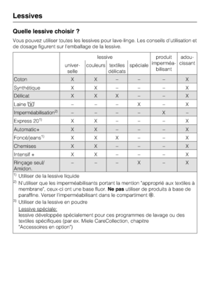 Page 30Quelle lessive choisir ?
Vous pouvez utiliser toutes les lessives pour lave-linge. Les conseils d'utilisation et
de dosage figurent sur l'emballage de la lessive.
Lessives
30
lessive produit
imperméa
-
bilisantadou
-
cissant
univer
-
sellecouleurs textiles
délicatsspéciale
Coton X X – – – X
Délicat X X X – – X
Laine–––X –X
Imperméabilisation2)–––– X–
Express 201)XX–– – X
Automatic+ X X – – – X
Foncé/jeans1)XXX– – X
Chemises X X – – – X
Intensif + X X – – – X
Rinçage seul/
Amidon.–––X –X...