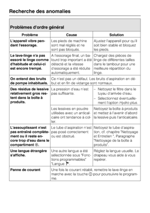 Page 38Problèmes dordre général
Problème Cause Solution
Lappareil vibre pen
-
dant lessorage.Les pieds de machine
sont mal réglés et ne
sont pas bloqués.Ajustez l'appareil pour qu'il
soit bien stable et bloquez
les pieds.
Le lave-linge na pas
essoré le linge comme
dhabitude et celui-ci
est encore trempé.A l'essorage final, un ba
-
lourd trop important a été
détecté et la vitesse
d'essorage a été réduite
automatiquement.Chargez des pièces de
linge de différentes tailles
dans le tambour pour une...