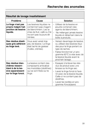 Page 39Résultat de lavage insatisfaisant
Problème Cause Solution
Le linge nest pas
propre malgré lad
-
jonction de lessive
liquide.Les lessives liquides ne
contiennent pas d'agent
de blanchiment. Les ta
-
ches de fruit, café ou thé
ne sont pas toujours éli
-
minées.–Utilisez de la lessive en
poudre contenant des
agents de blanchiment.
–Ne mélangez jamais lessive
liquide et détachant dans la
boîte à produits.
Des résidus élasti
-
ques gris adhèrent
au linge lavé.Vous avez versé trop
peu de lessive. Le linge...