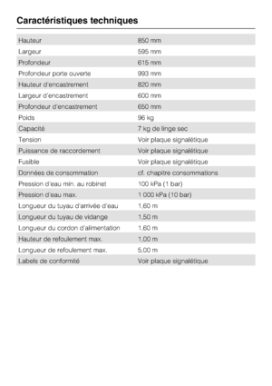 Page 56Hauteur 850 mm
Largeur 595 mm
Profondeur 615 mm
Profondeur porte ouverte 993 mm
Hauteur d'encastrement 820 mm
Largeur d'encastrement 600 mm
Profondeur d'encastrement 650 mm
Poids 96 kg
Capacité 7 kg de linge sec
Tension Voir plaque signalétique
Puissance de raccordement Voir plaque signalétique
Fusible Voir plaque signalétique
Données de consommation cf. chapitre consommations
Pression d'eau min. au robinet 100 kPa (1 bar)
Pression d'eau max. 1 000 kPa (10 bar)
Longueur du tuyau...