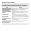 Page 40La touche Porte est actionnée mais celle-ci ne souvre pas.
Cause Solution
Le lave-linge nest pas rac
-
cordé électriquement et/ou
il nest pas enclenché.Branchez la fiche à contact de protection dans la
prise et/ou enclenchez le lave-linge avec
la touche.
La sécurité enfants est en
-
clenchée.Désactivez la sécurité enfants comme décrit au
chapitre "Modification du déroulement du pro
-
gramme".
Le code est activé.Désactivez le code comme décrit au chapitre
"Fonctions programmables"...