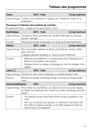 Page 21Tableau des programmes
21
Coton 95°C - froid 7,0 kg maximum
Type de linge T-shirts, sous-vêtements, nappes, etc, textiles en coton, lin ou
mélangés.
Remarque à lintention des instituts de contrôle :
Programme Court : charge de 3,5 kg et optionCourt
Synthétique 60°C - froid 3,5 kg maximum
Type de linge Textiles en fibres synthétiques, textiles mélangés ou coton/po
-
lyester mélangé.
Conseil Réduire la vitesse d'essorage si le linge se froisse facilement.
Délicat 60°C - froid 2,5 kg maximum
Type de...