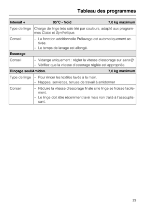 Page 23Tableau des programmes
23
Intensif + 95°C - froid 7,0 kg maximum
Type de linge Charge de linge très sale trié par couleurs, adapté aux program
-
mesCotonetSynthétique.
Conseil
–La fonction additionnelle Prélavage est automatiquement ac
-
tivée.
–Le temps de lavage est allongé.
Essorage
Conseil
–Vidange uniquement : régler la vitesse d'essorage sursans
–Vérifiez que la vitesse d'essorage réglée est appropriée.
Rinçage seul/Amidon. 7,0 kg maximum
Type de linge
–Pour rincer les textiles lavés à la...