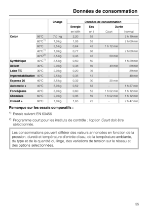 Page 55Données de consommation
55
Charge Données de consommation
Energie Eau Durée
en kWh en l Court Normal
Coton95°C 7,0 kg 2,20 55 2 h 19 min
60°C1)7,0 kg 1,05 55 2 h 09 min
60°C 3,5 kg 0,64 45 1 h 12 min
40°C1)7,0 kg 0,77 68 2 h 09 min
40°C2)3,5 kg 0,45 45 59 min
Intensif +60°C 7,0 kg 1,65 72 – 2 h 47 min
Synthétique40°C1)3,5 kg 0,50 50 1 h 29 min
Délicat30°C 2,0 kg 0,38 69 49 min 59 min
Laine30°C 2,0 kg 0,20 39 – 39 min
Imperméabilisation40°C 2,5 kg 0,35 12 – 40 min
Express 2040°C 3,5 kg 0,32 30 20 min...