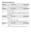 Page 22Tableau des programmes
22
Automatic + 40°C -froid 5,0kg maximum
Type de linge Charge de linge triée par couleurs, adaptée aux programmes
CotonetSynthétique.
Conseil A chaque charge de linge, les paramètres de lavage sont auto
-
matiquement adaptés pour un soin optimal du linge et un résultat
de lavage parfait (par ex. niveau d'eau, rythme de lavage et pro
-
fil d'essorage).
Foncé/jeans 60°C - froid 3,0 kg maximum
Type de linge Pièces de linge noires ou foncées en coton, textile mélangé ou
toile...