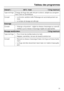 Page 23Tableau des programmes
23
Intensif + 95°C - froid 7,0 kg maximum
Type de linge Charge de linge très sale trié par couleurs, adapté aux program
-
mesCotonetSynthétique.
Conseil
–La fonction additionnelle Prélavage est automatiquement ac
-
tivée.
–Le temps de lavage est allongé.
Essorage
Conseil
–Vidange uniquement : régler la vitesse d'essorage sursans
–Vérifiez que la vitesse d'essorage réglée est appropriée.
Rinçage seul/Amidon. 7,0 kg maximum
Type de linge
–Pour rincer les textiles lavés à la...