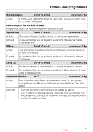 Page 21Tableau des programmes
21
Blanc/Couleurs De 95 °C à froid maximum 7 kg
Article T-shirts, sous-vêtements, linge de table, etc., textiles en coton et en
lin ou fibres mélangées.
Indication pour les instituts de tests :
Programme court : 3,5 kg de chargement et optionCourt
Synthétique De 60 °C à froid maximum 3,5 kg
Article Fibres synthétiques, textiles mixtes ou coton non repassable.
Conseil En cas de textiles qui se froissent facilement, réduisez la vitesse
d’essorage final.
Délicat De 60 °C à froid...