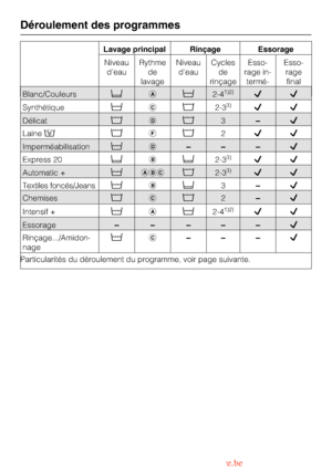 Page 26Lavage principal Rinçage Essorage
Niveau
deauRythme
de
lavageNiveau
deauCycles
de
rinçageEsso
-
rage in
-
termé
-
diaireEsso
-
rage
final
Déroulement des programmes
26
Blanc/Couleurs!2-41)2)
Synthétique2-33)
Délicat3–
Laine2
Imperméabilisation–––
Express 20!!2-33)
Automatic +2-33)
Textiles foncés/Jeans!3–
Chemises2–
Intensif +2-41)2)
Essorage– – –––
Rinçage.../Amidon-
nage–––
Particularités du déroulement du programme, voir page suivante.
 Downloaded from...