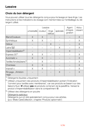 Page 30Choix du bon détergent
Vous pouvez utiliser tous les détergents conçus pour le lavage en lave-linge. Les
instructions et les indications de dosage sont mentionnées sur l’emballage du dé
-
tergent utilisé.
Lessive
30
Lessive Agent
dimpré
-
gnationAdou
-
cissant
universellecouleur linge
délicatspéciale
Synthétique X X – – – X
Blanc/Couleurs X X – – – X
Délicat – – X – – X
Laine–––X –X
Imperméabilisation2)–––– X–
Express 201)XX–– –X
Automatic + X X – – – X
Textiles foncés/Jeans1)–X–– –X
Chemises X X – – –...