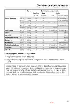 Page 55Données de consommation
55
Charge Données de consommation
Électricité Eau Durée
en kWh en litres Court Lavage normal
Blanc / Couleurs95 °C 7,0 kg 2,20 55 2 heures 20 mn
60 °C1)7,0 kg 1,05 55 2 heures 10 mn
60 °C 3,5 kg 0,64 45 1 heure 12 mn
40 °C1)7,0 kg 0,77 68 2 heures 10 mn
40 °C2)3,5 kg 0,45 45 59 mn
Délicat30 °C 2,0 kg 0,38 69 49 mn 59 mn
Synthétique40 °C1)3,5 kg 0,50 55 1 heure 9 mn 1 heure 29 mn
Laine30 °C 2,0 kg 0,20 39 – 39 mn
Automatic +40 °C 5,0 kg 0,52 62 – 1 heure 13 mn
Chemises60 °C 2,0 kg...