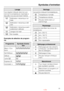 Page 25Lavage
Les degrés indiqués dans la cuve
donnent la température maximale à
laquelle vous pouvez laver l’article.
	Sollicitation mécanique nor
-
male

Sollicitation mécanique déli
-
cate
Sollicitation mécanique parti
-
culièrement délicate
Lavage à la main
Non lavable
Exemples de sélection de program-
me
Programme Symbole d’entre-
tien
Blanc / Cou-
leurs	

Synthétique

Délicat
Laine
Express 20
Automatic +
Séchage
Les points indiquent la température.
Température normale
Température...