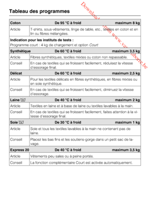 Page 28 Downloaded from www.vandenborre.be
Tableau des programmes
28
Coton De 95 °C à froid maximum 8 kg
Article T-shirts, sous-vêtements, linge de table, etc., textiles en coton et en
lin ou fibres mélangées.
Indication pour les instituts de tests :
Programme court:4kgdechargement et optionCourt
Synthétique De 60 °C à froid maximum 3,5 kg
Article Fibres synthétiques, textiles mixtes ou coton non repassable.
Conseil En cas de textiles qui se froissent facilement, réduisez la vitesse
d'essorage final....