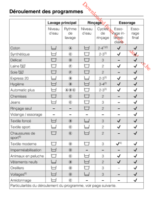 Page 32 Downloaded from www.vandenborre.be
Lavage principal Rinçage Essorage
Niveau
d'eauRythme
de
lavageNiveau
d'eauCycles
de
rinçageEsso
-
rage in
-
termé
-
diaireEsso
-
rage
final
Déroulement des programmes
32
Coton2-41)2)
Synthétique	2-33)
Délicat		3–
Laine		2
Chemises		2–
Textile foncé3
Jeans	3–
Textile sport2
Chaussures de
sport6)	2–
Textile moderne		34)
Imperméabilisation–––
Animaux en peluche	3
Hygiène3-42)
Vêtements neufs2
Soie		2–...