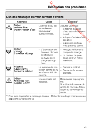 Page 45 Downloaded from www.vandenborre.be
L'un des messages d'erreur suivants s'affiche
Anomalie Cause Solution1)

Défaut
arrivée deau
Ouvrir robinet deauL’arrivée d’eau est
verrouillée ou
bloquée par
quelque chose.Assurez-vous que :
–le robinet d’arrivée
d’eau est suffisamment
ouvert ;
–le tuyau d’arrivée n’est
pas plié ;
–la pression de l'eau
n'est pas trop basse.

Défaut
vidange
Contrôler vidange–L’évacuation de
l’eau est bloquée
ou obstruée.
– Le tuyau de vi-
dange est trop...